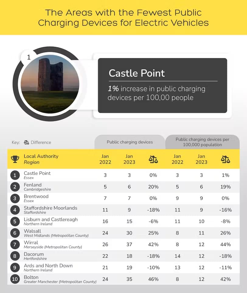 The areas with the fewest public charging devices for electric vehicles
